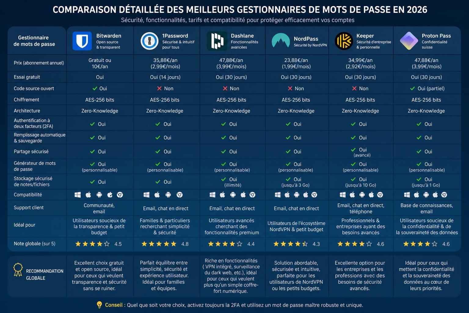 Best password manager comparison for protecting online accounts and personal data in 2026