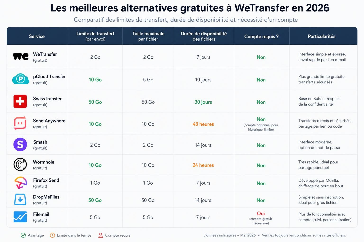 7 fast and free WeTransfer alternatives for sending large files online in 2026