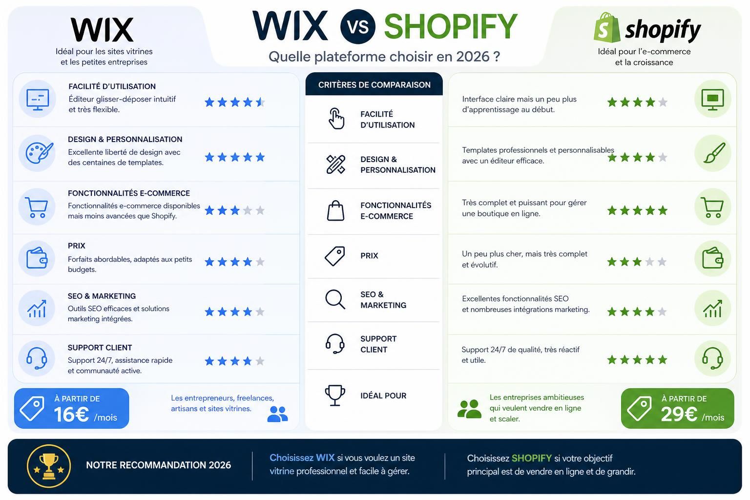 découvrez quel est le meilleur choix pour votre boutique en ligne en 2026 : wix vs shopify. analyse complète des fonctionnalités, tarifs et performances pour vous aider à décider.