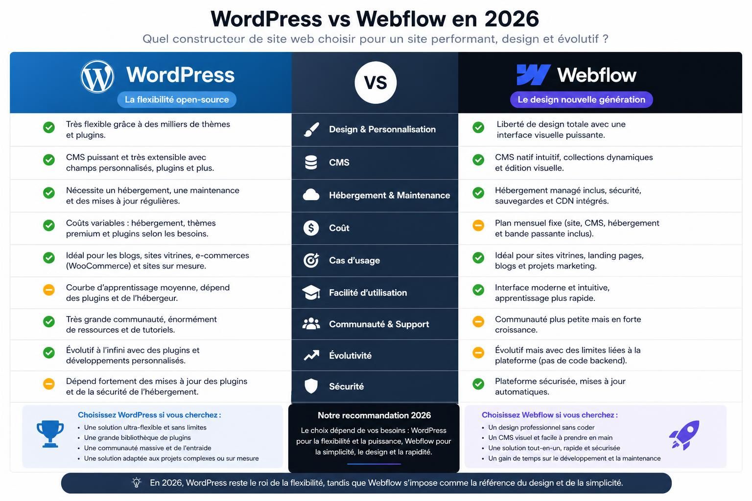 WordPress vs Webflow comparison to choose the best website platform in 2026