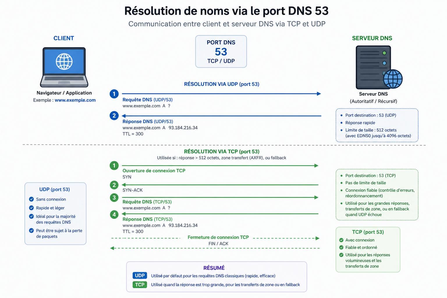 DNS port 53 explained with TCP and UDP DNS traffic