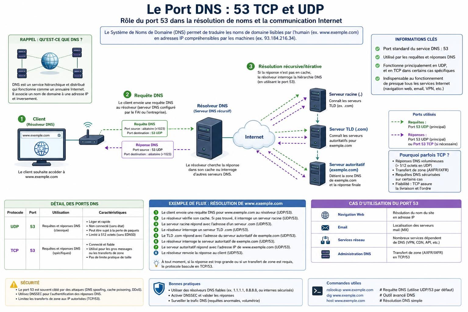 découvrez à quoi sert un port dns et l'importance des ports 53 tcp et udp pour la résolution des noms de domaine et le bon fonctionnement d'internet.